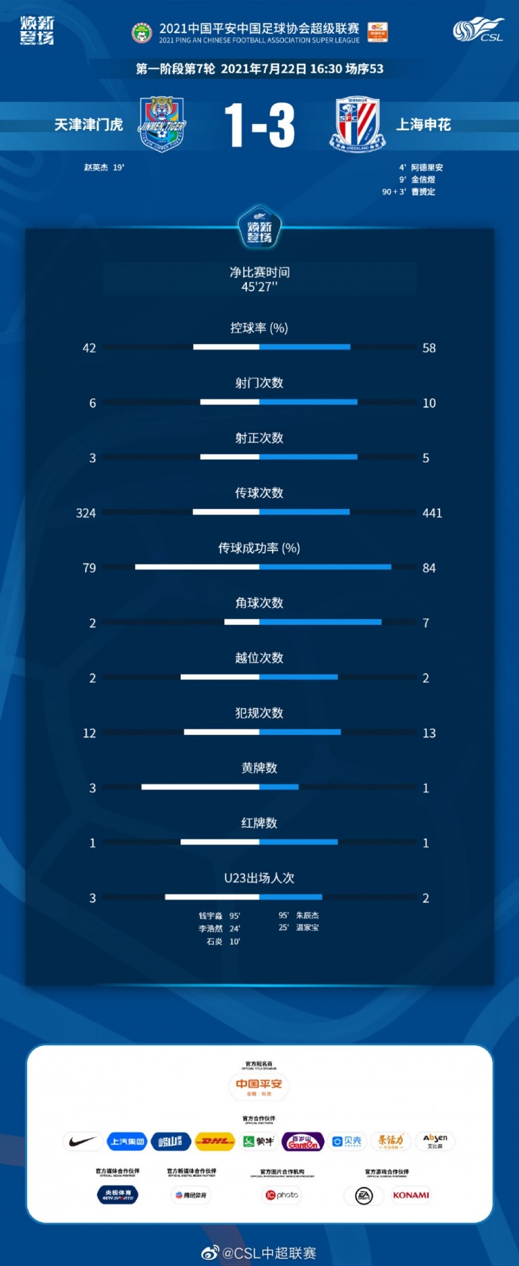 净比赛时间仅46分钟
