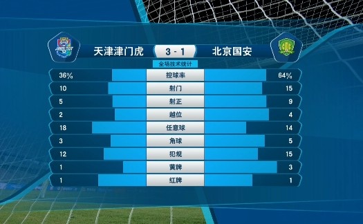 双方射门对比：津门虎5中4国安9中6
