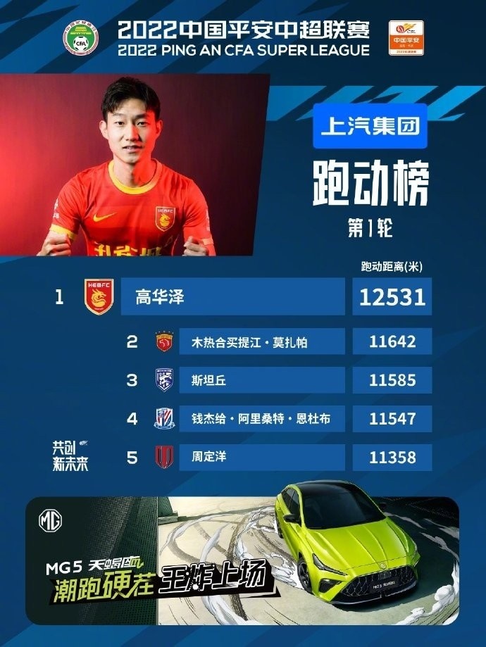 中超首轮最佳奔跑者揭晓：高华泽领先群雄