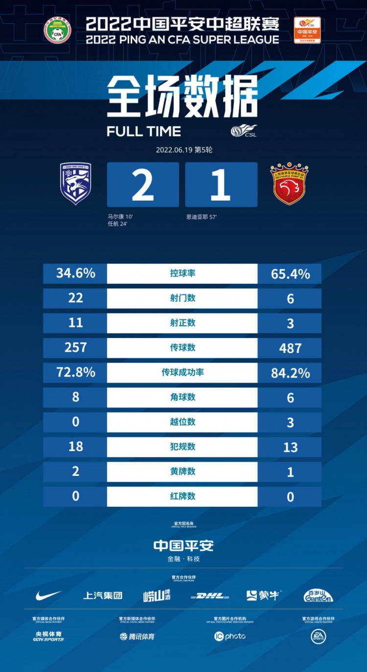全场数据：海港占据优势