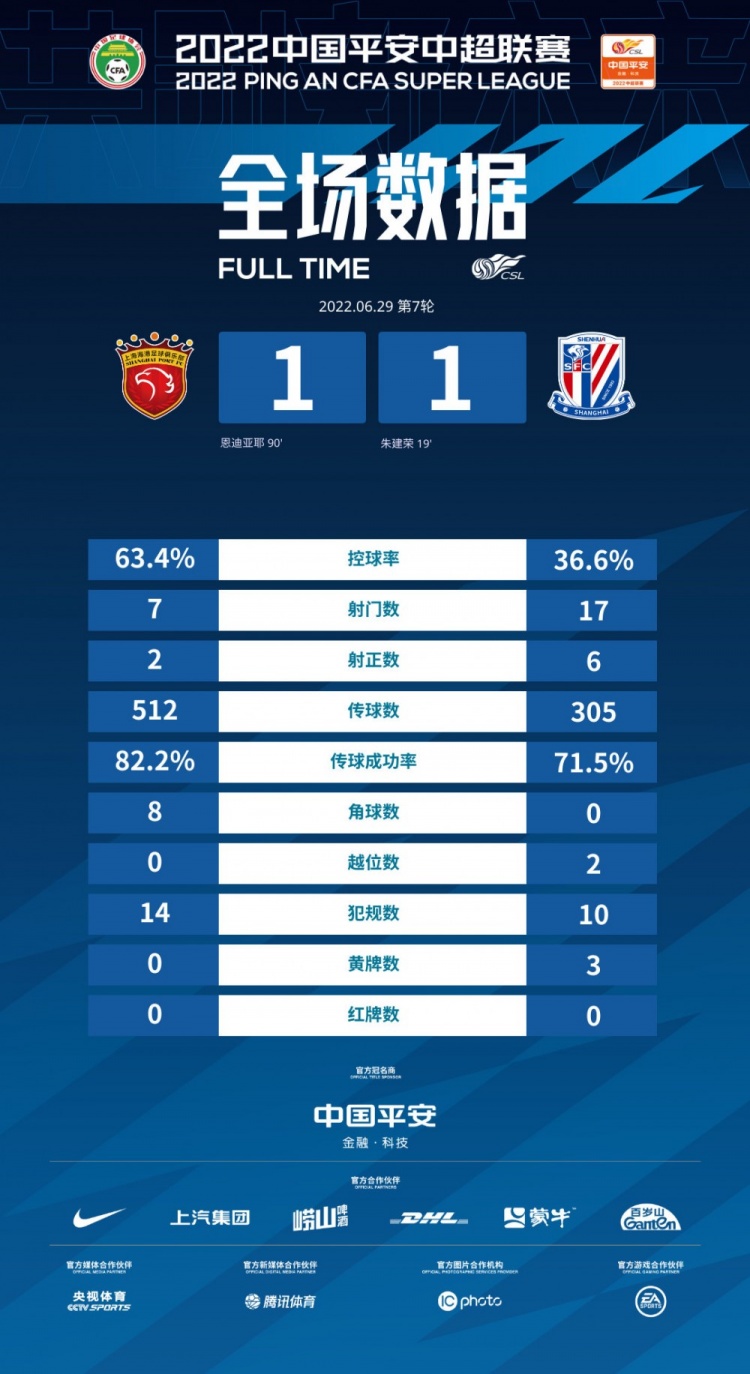 上海德比数据分析：控球率VS射门数对比