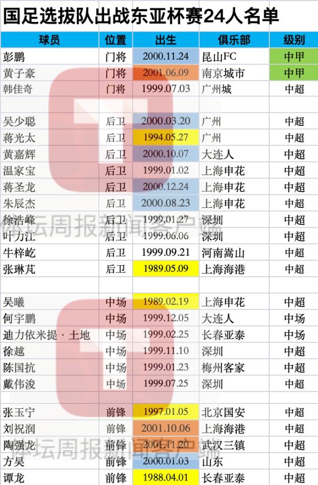 国足选拔队新阵容揭晓五大成员
