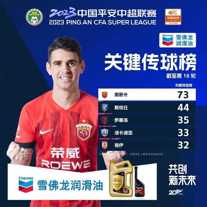 关键传球排行：奥斯卡一骑绝尘