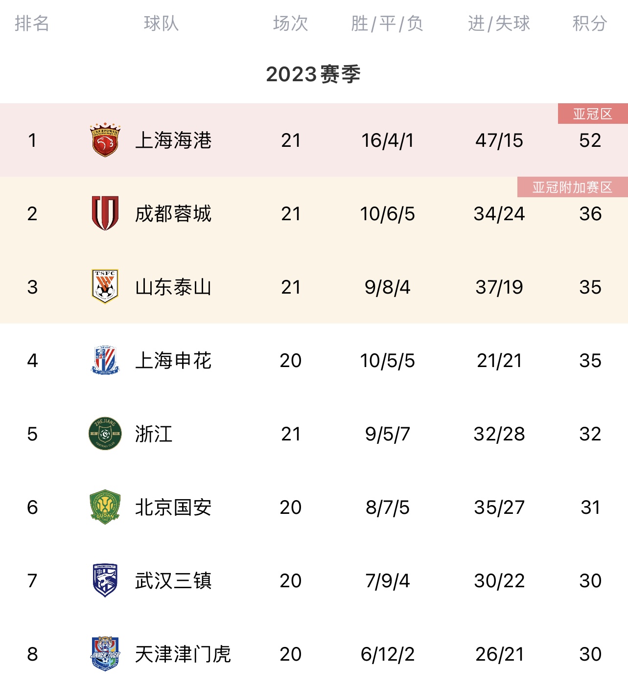 中超最新积分排名出炉