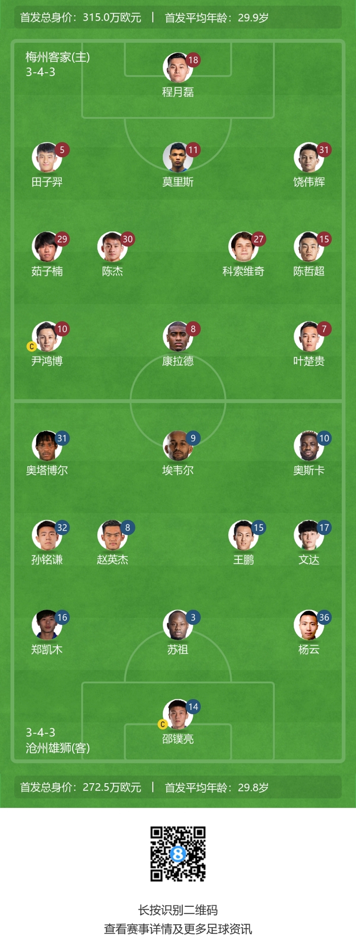 康拉德尹鸿博领衔梅州三外援阵容
