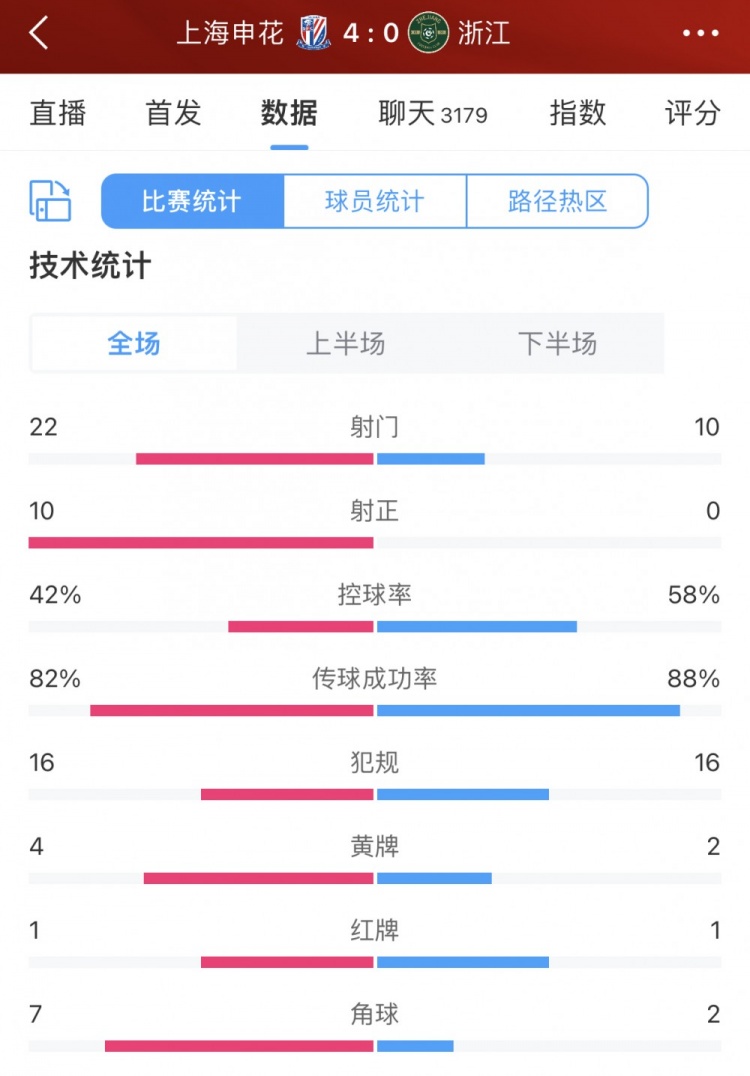 浙江控球无力破门