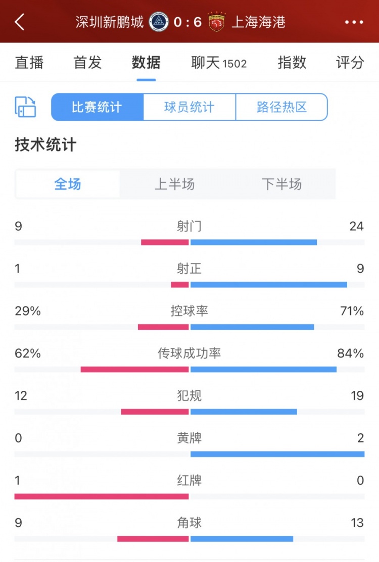 9次射正收获6球