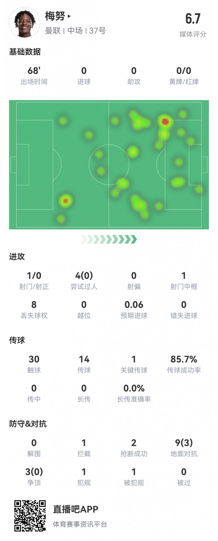 梅努出场记录：1射0正0过人，亮点1次中框与关键传球