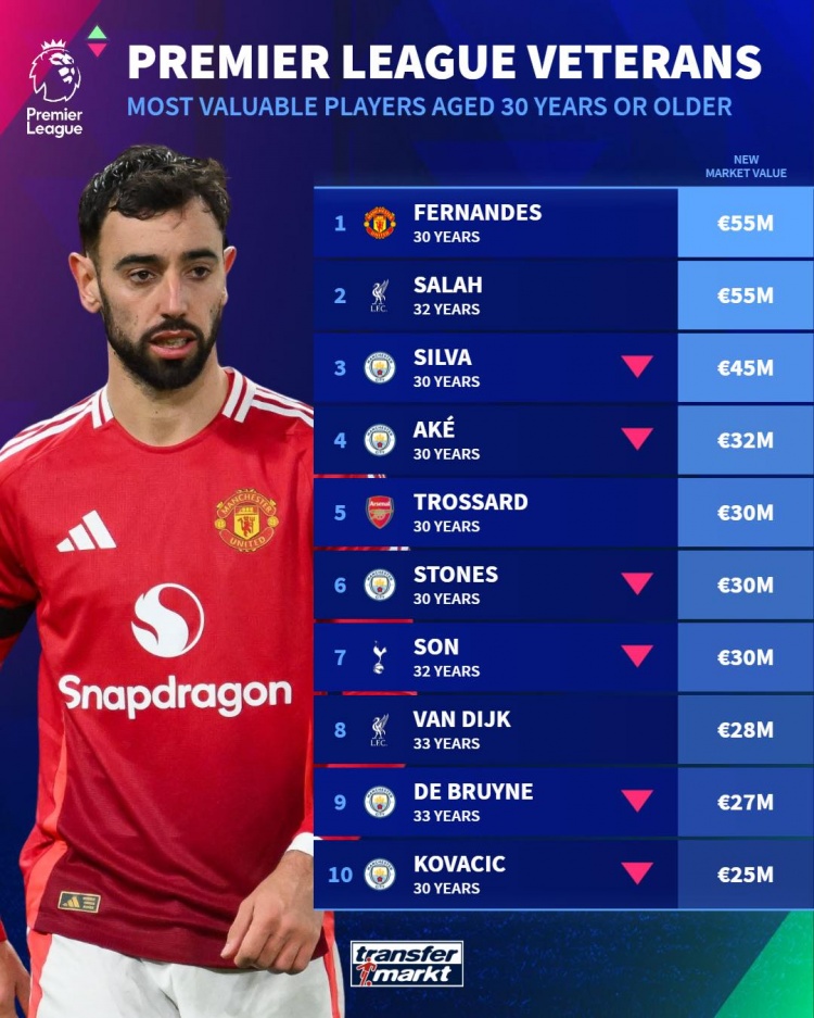 英超30岁及以上球员身价TOP3公布