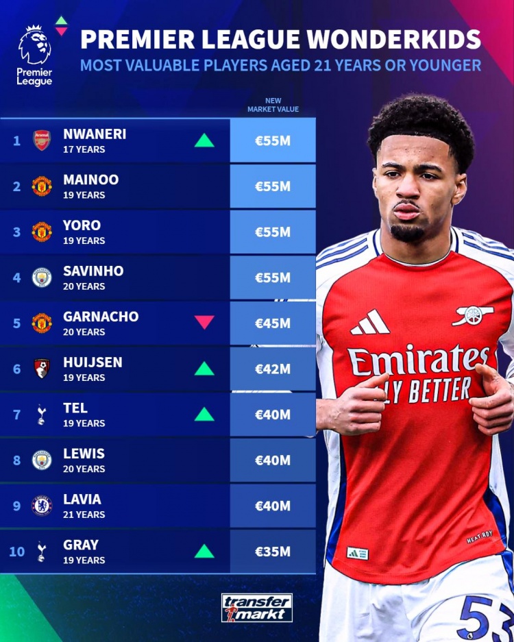 5500万欧谁能问鼎？英超U21球员价值大比拼