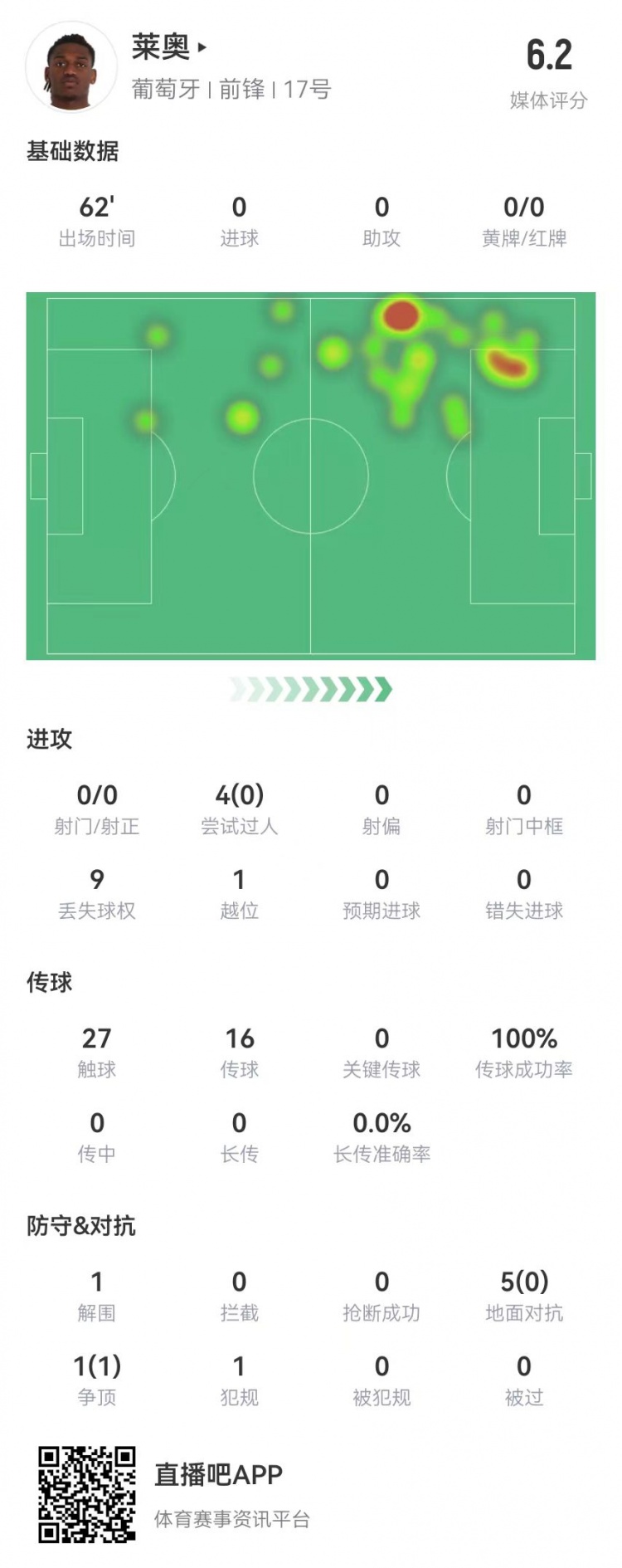 零射门零关键传球的莱奥