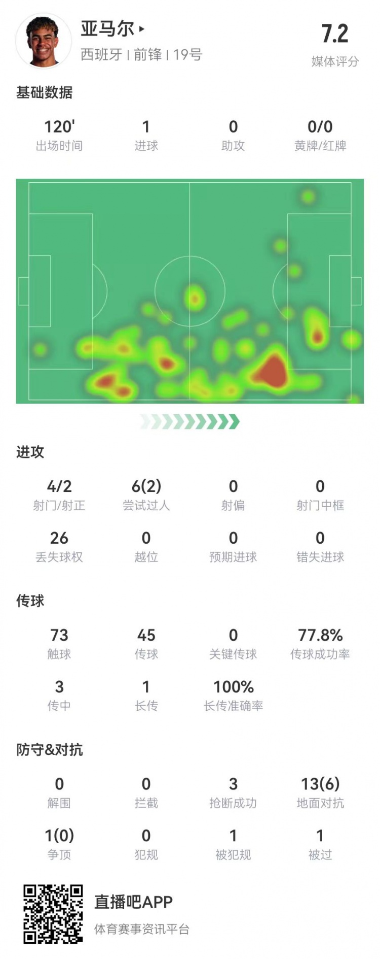 丢失球权26次但完成3次抢断