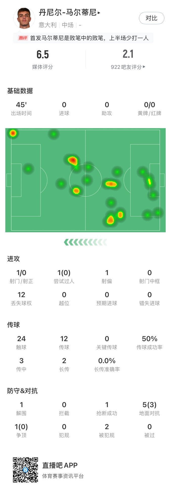 丹尼尔-马尔蒂尼数据概览：24触球失误12次评分为6.5