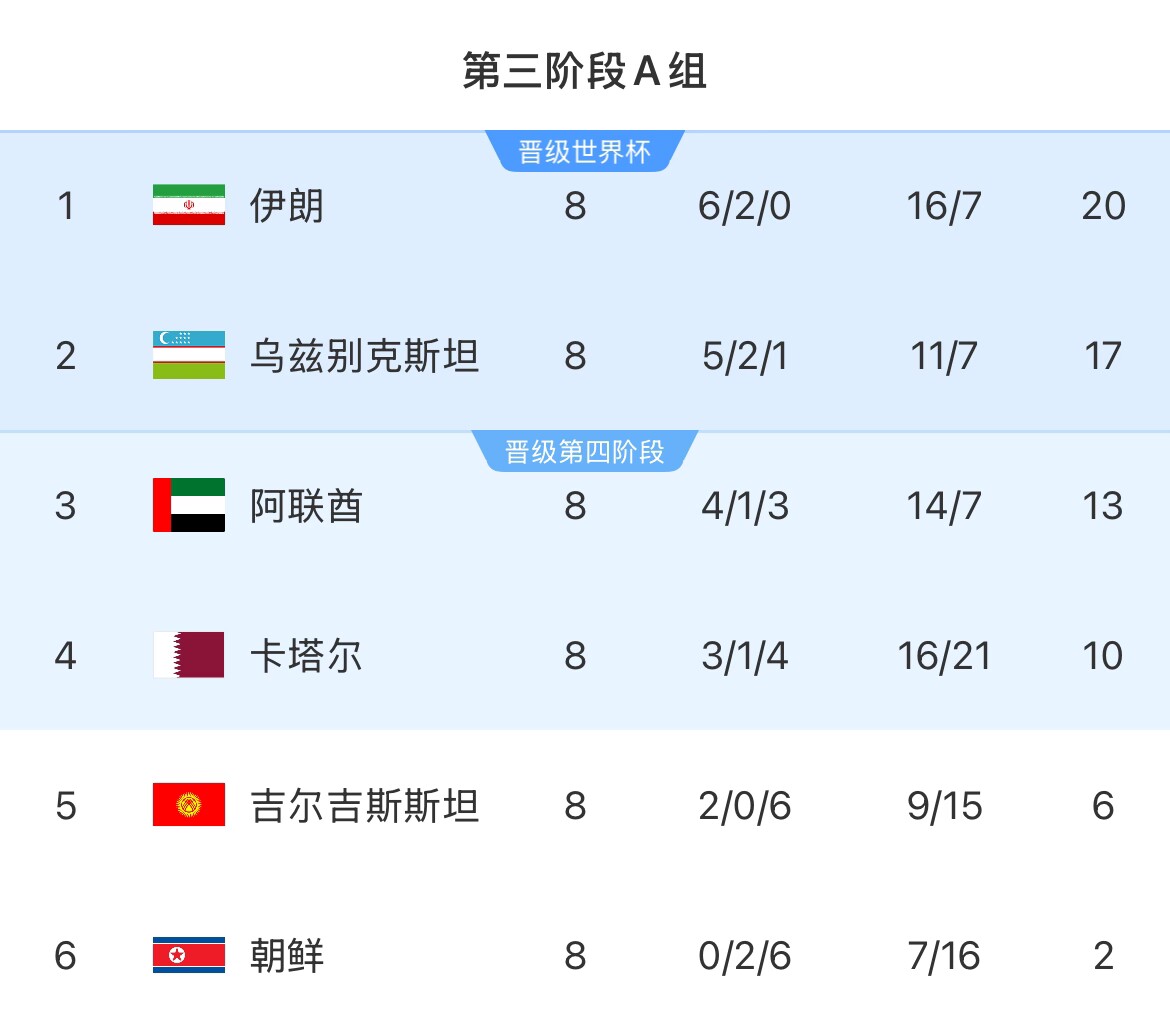 朝鲜遗憾告别18强