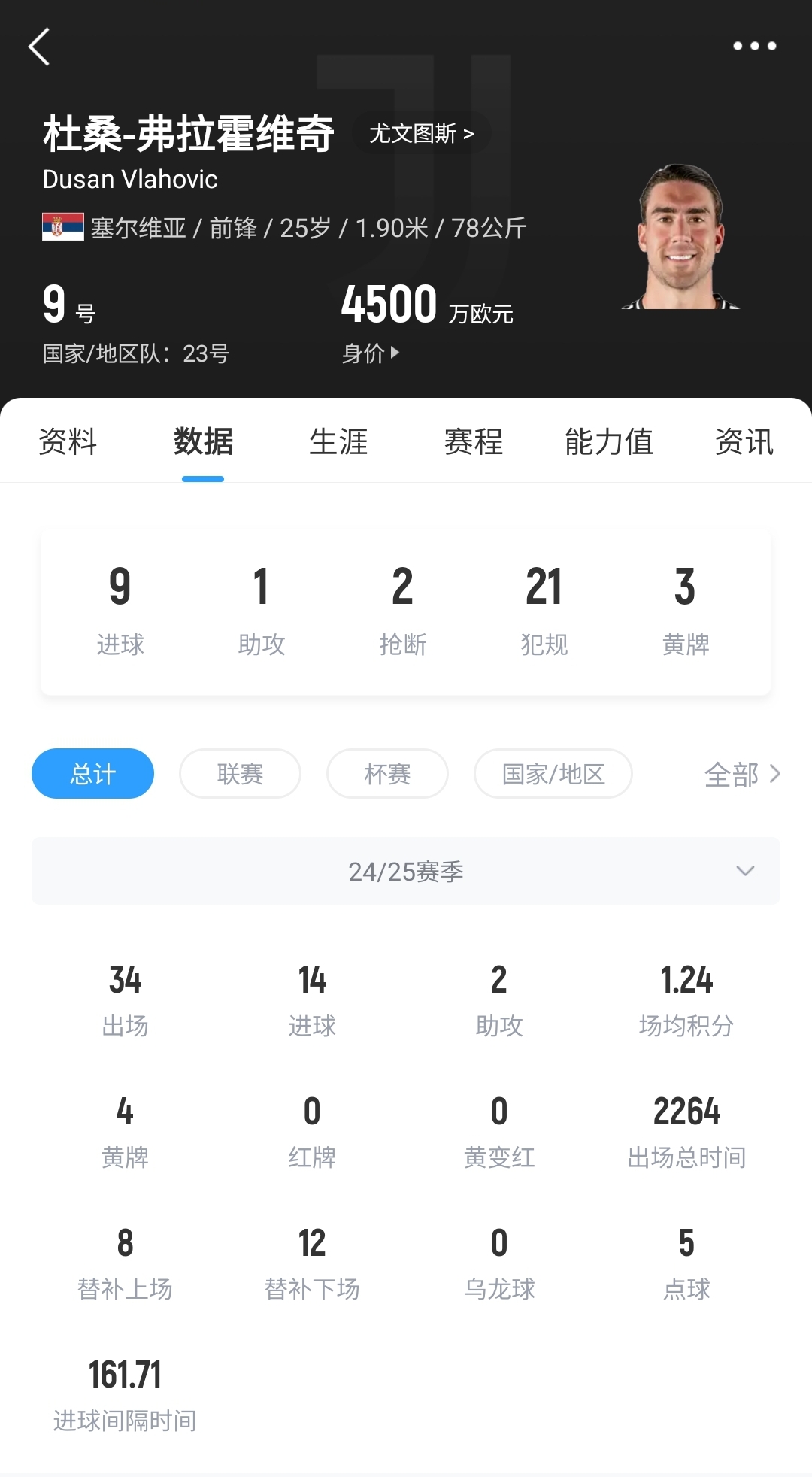  25岁锋线新星周薪飙升至37万|