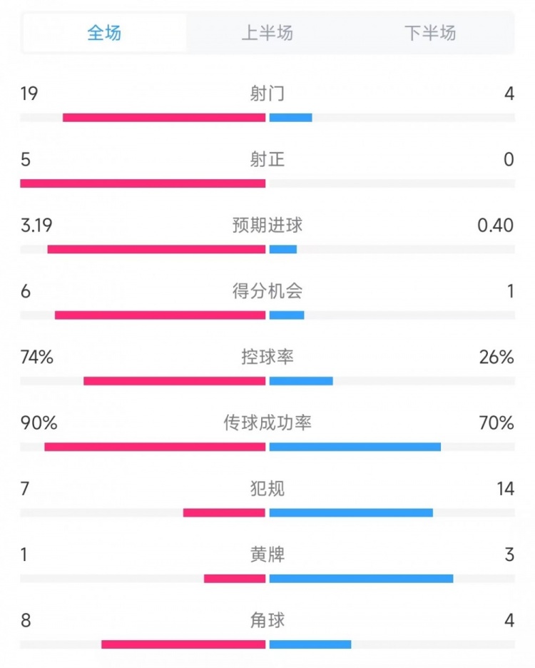 精准攻势 5 次射正全部命中奥萨苏纳大门