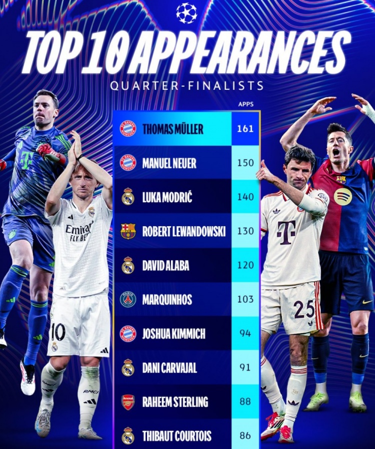 欧冠历史出战场次TOP10揭晓