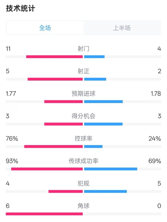 控球率悬殊显示技战术差异