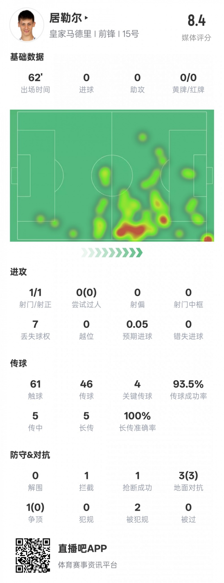 居勒尔传球成功率高达93.5%