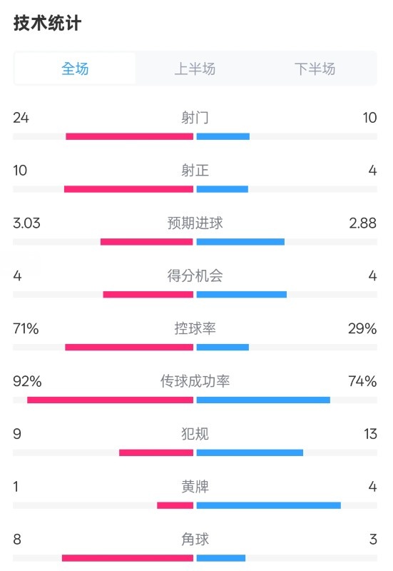 射正对比：10-4领先明显
