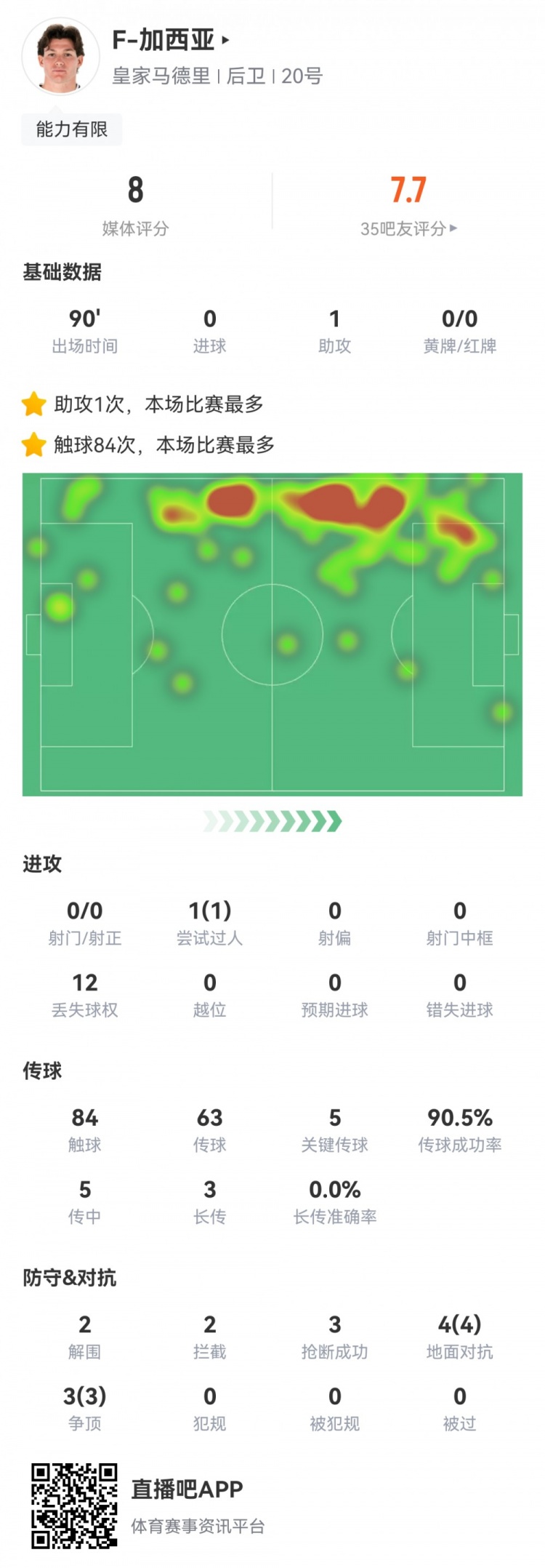 全能战士！加西亚一传五关键七次拼抢全胜