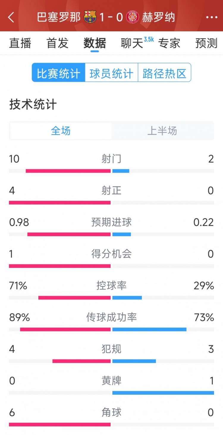 赫罗纳仅2脚打门难寻机会