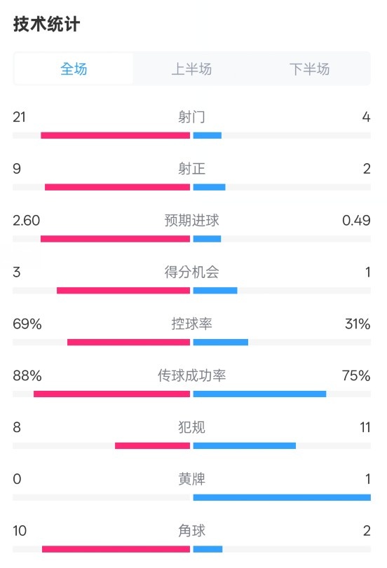 控球率对比分析：巴萨碾压对手