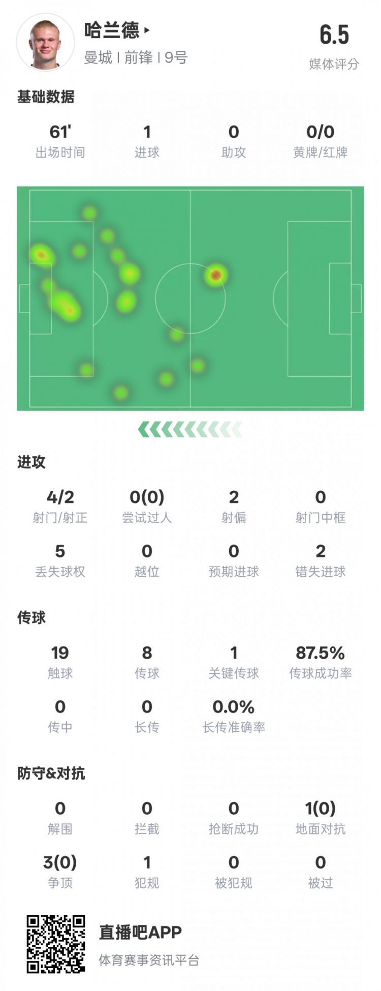 哈兰德错失两次得分良机，全场数据解读