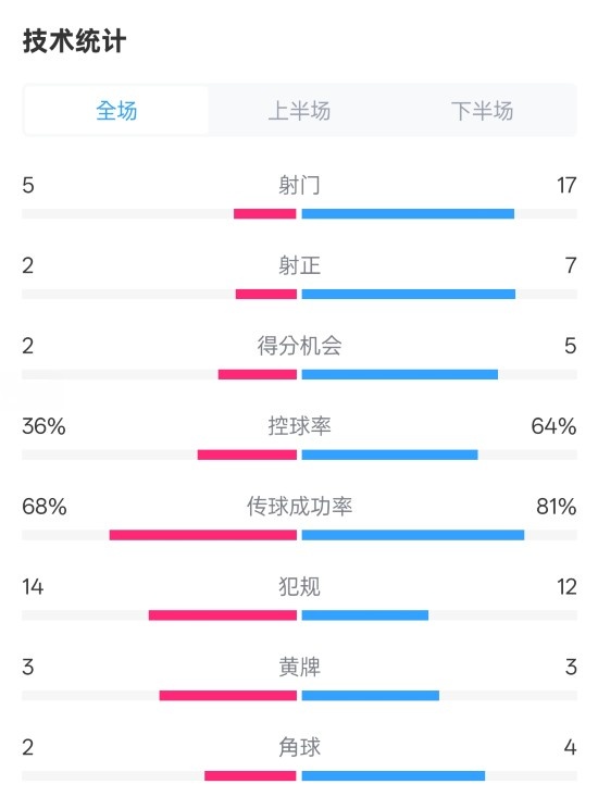 控球率差距明显：曼城64%，伯恩茅斯仅36%