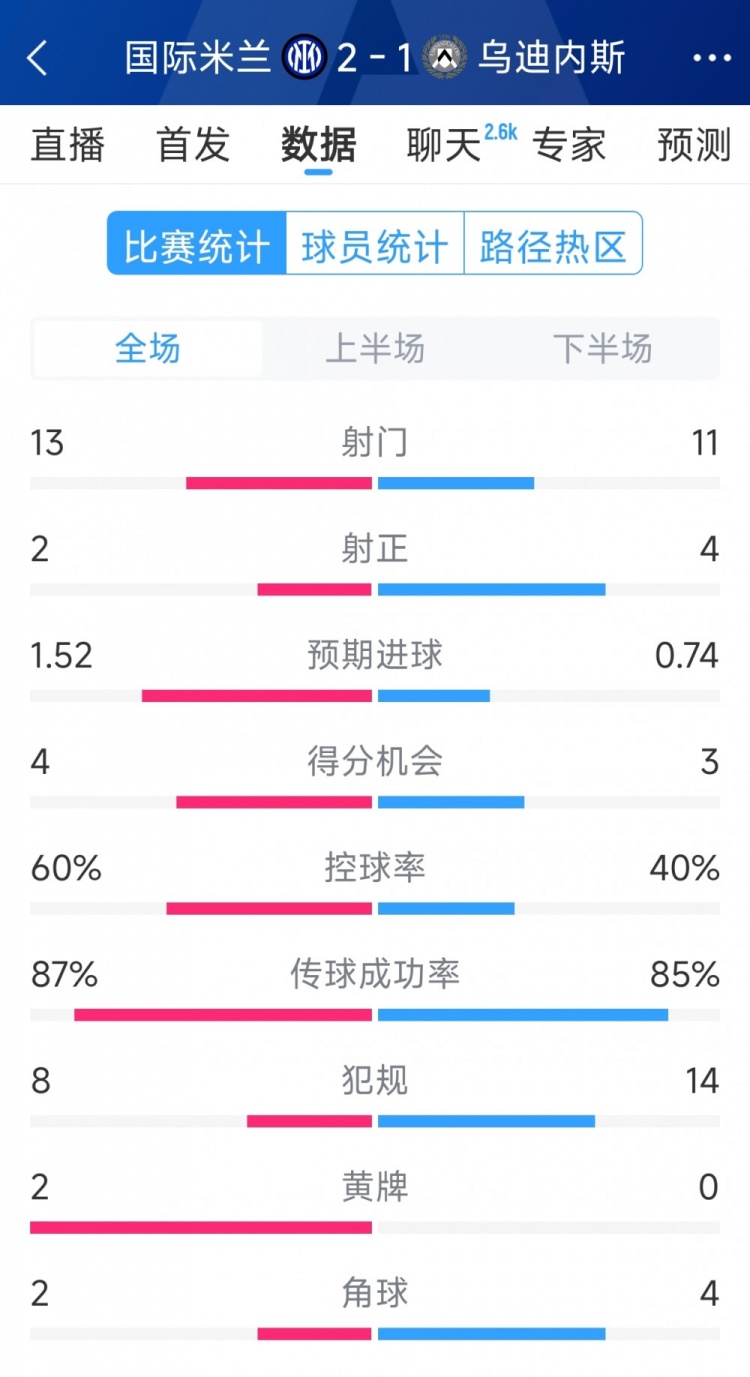 射门对比13-11，射正差距明显
