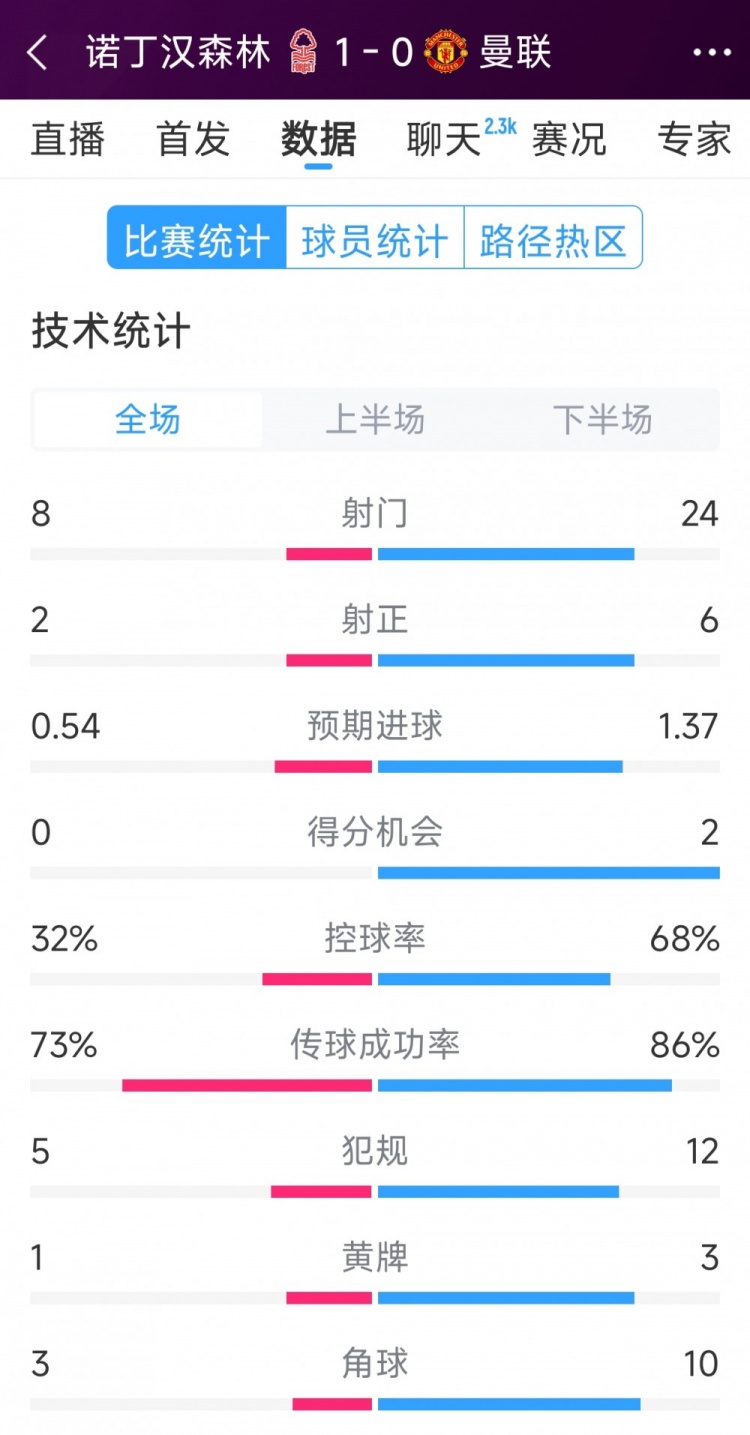 诺丁汉森林高效进攻制胜