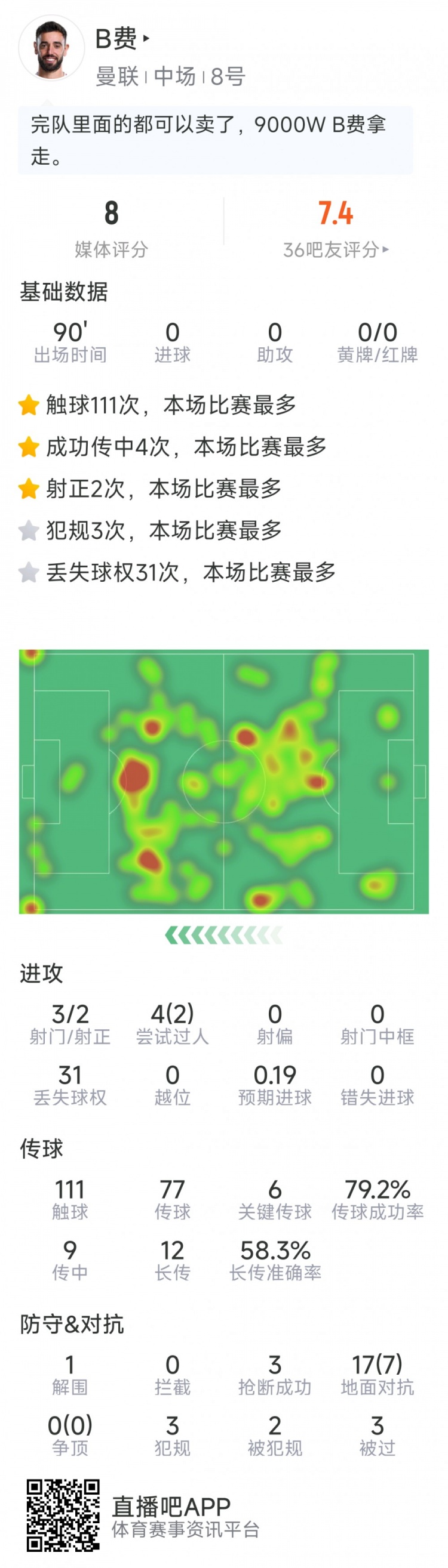 数据解读：B费6传3射3断2过|全场亮点一目了然