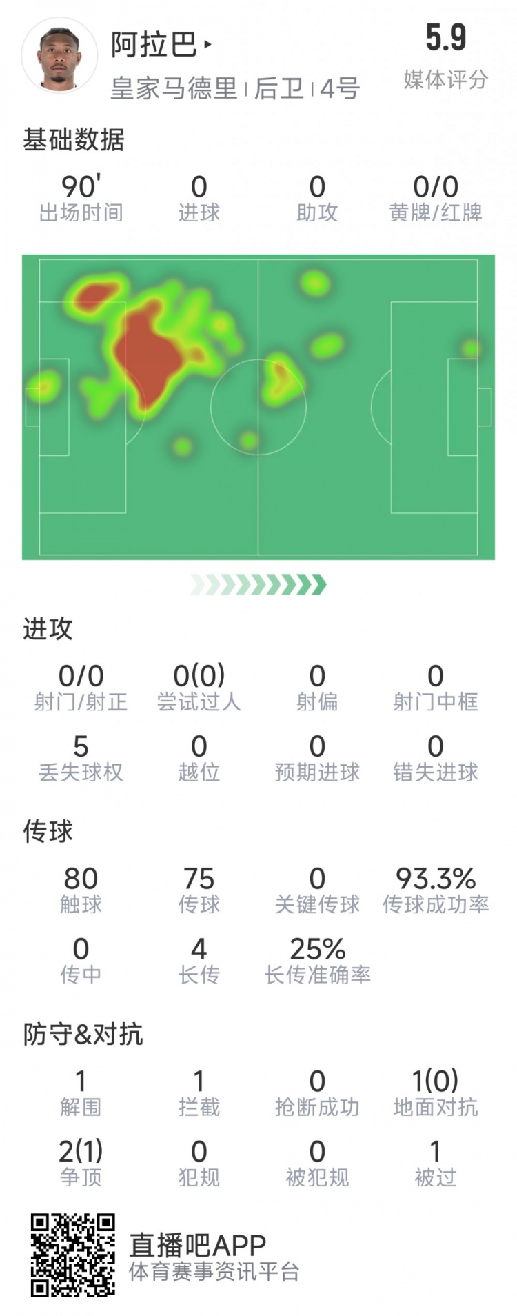 阿拉巴失误致失分低至5.9