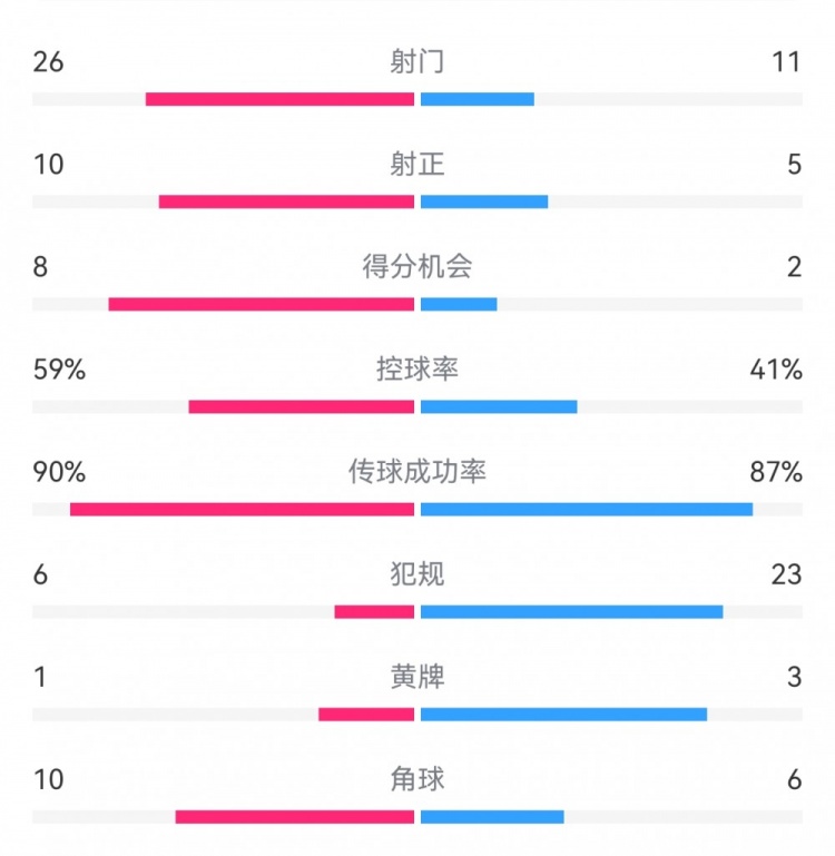射正次数领先但未能转化为胜局