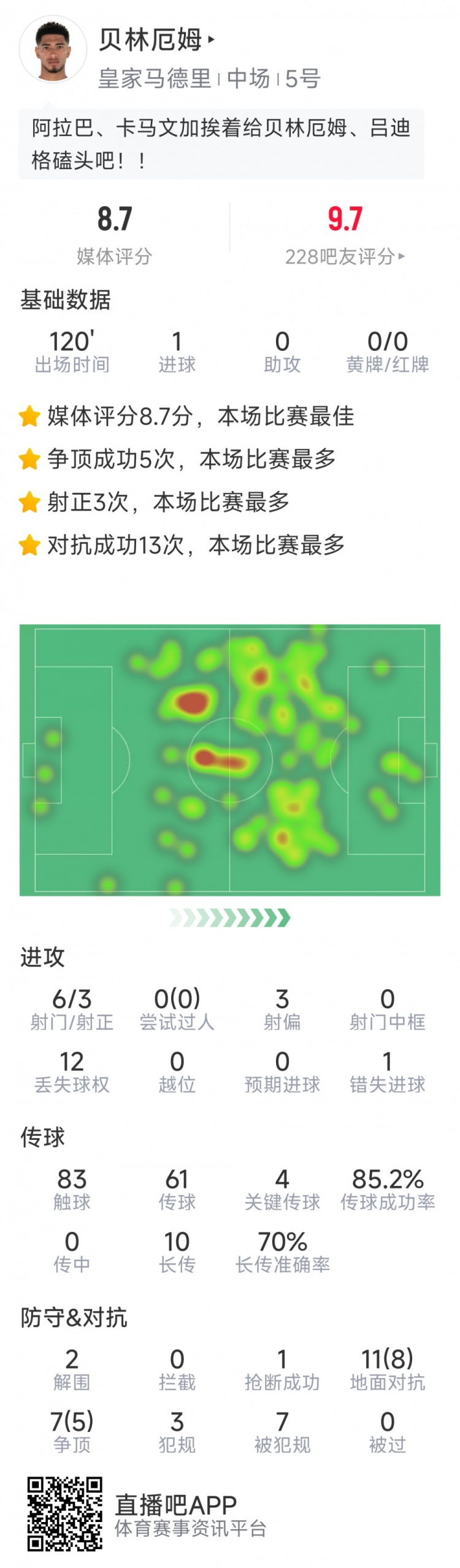 4次关键传球引领进攻