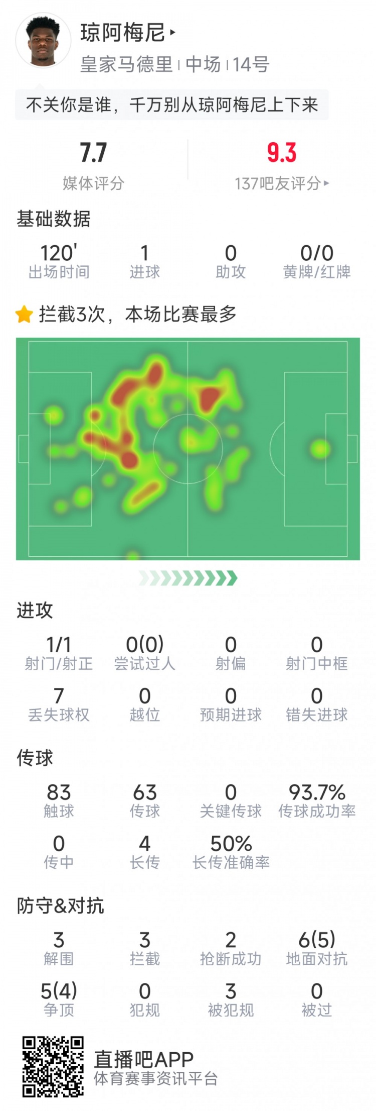 琼阿梅尼表现亮眼：3解围3拦截，对抗成功率100%