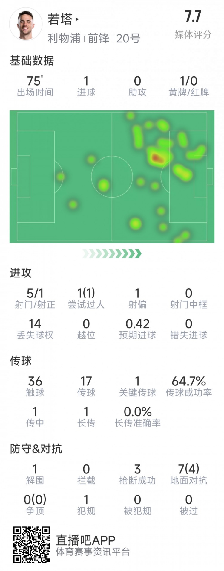 若塔完成3次抢断表现亮眼