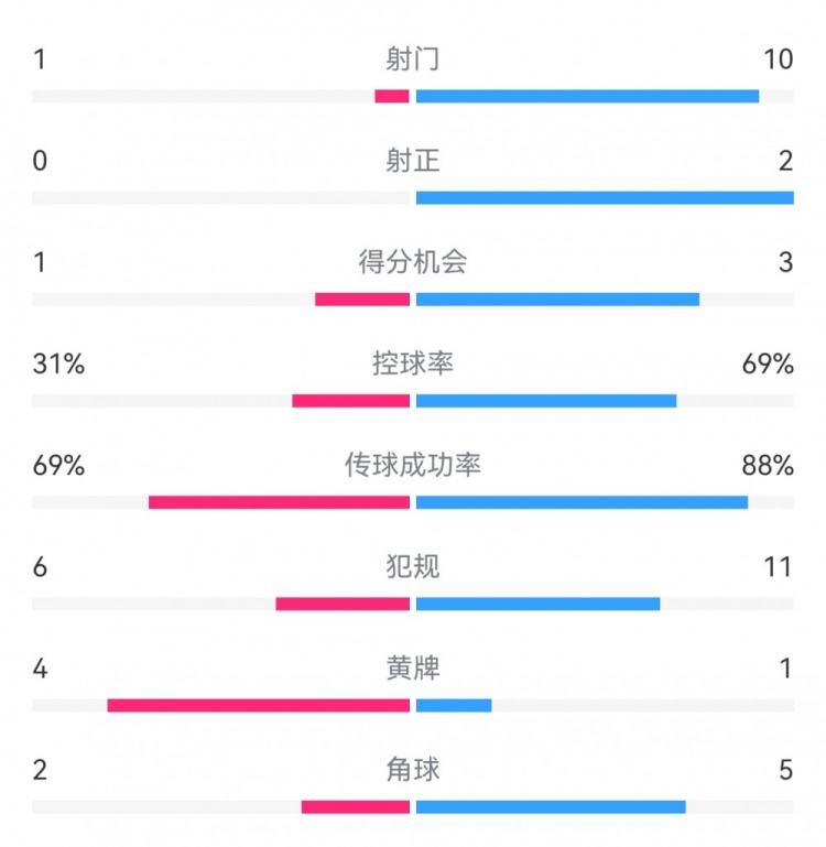 控球率悬殊凸显技术差距
