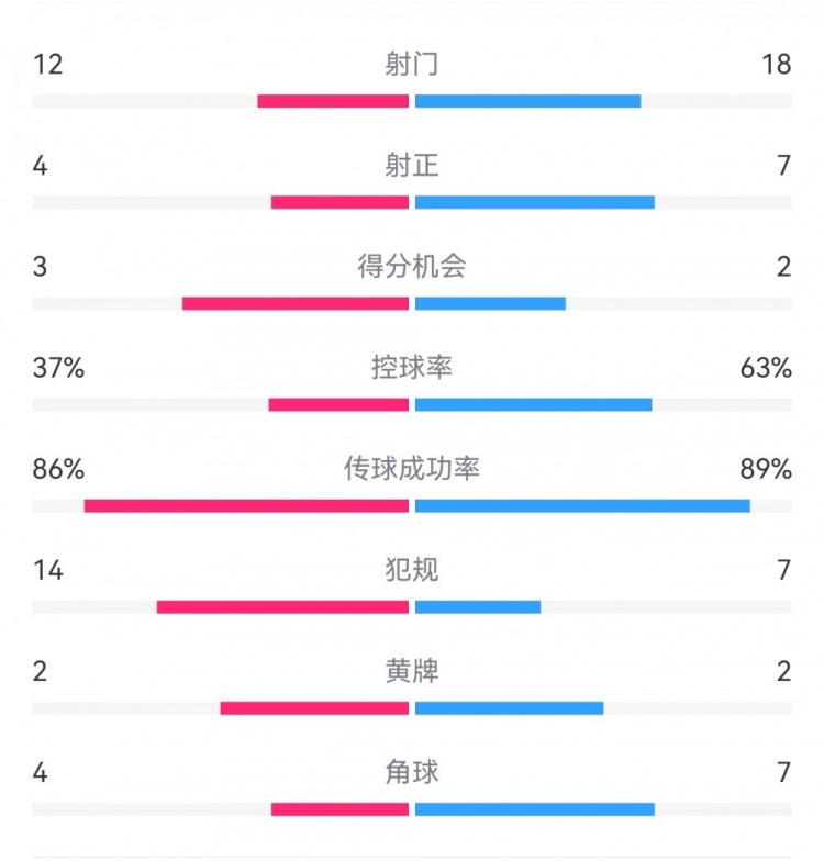 控球率差距显著但米兰仍觅得良机