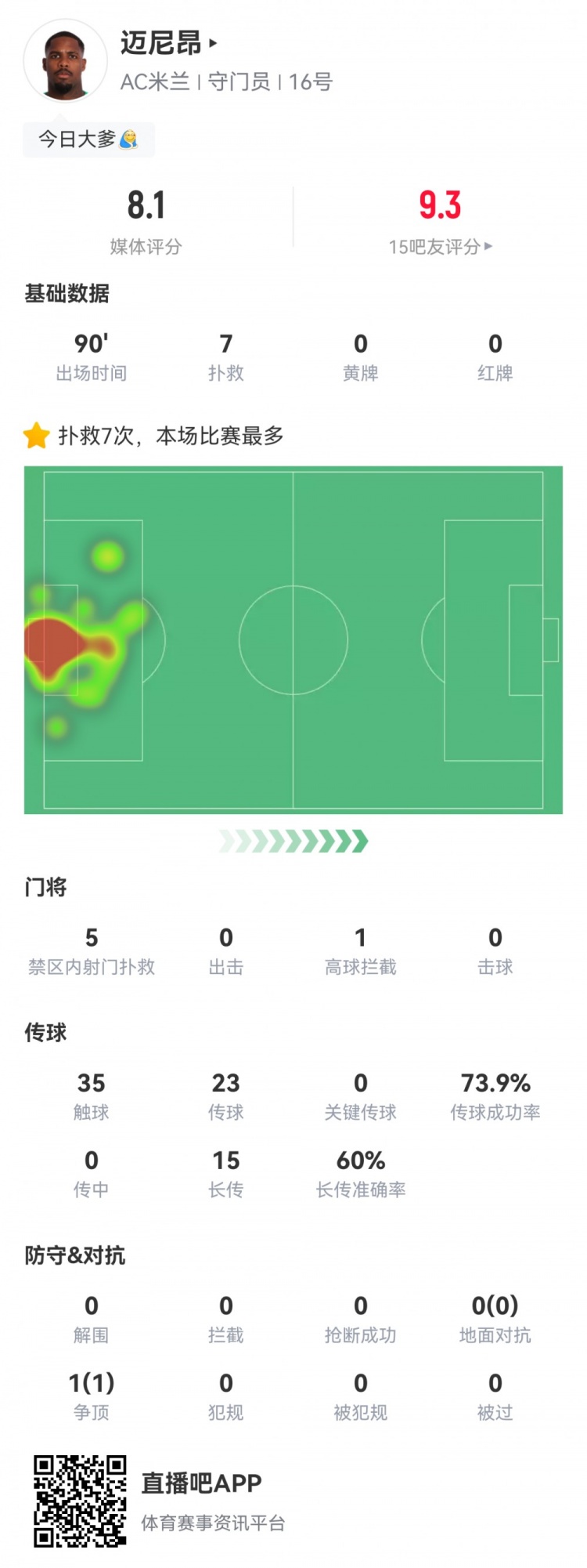多次关键扑救