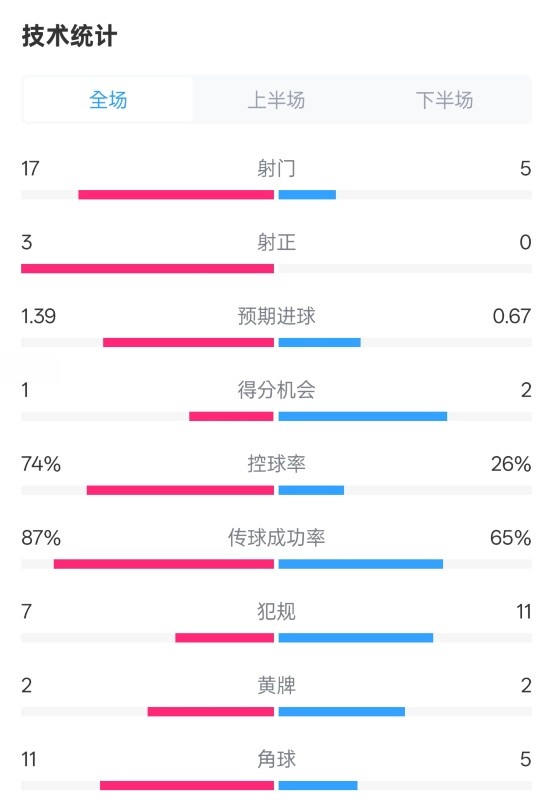 控球率悬殊利物浦胜出