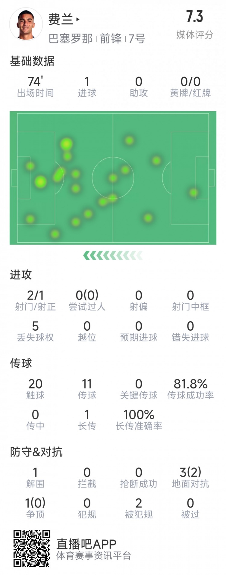 费兰此役闪耀，斩获7.3高评