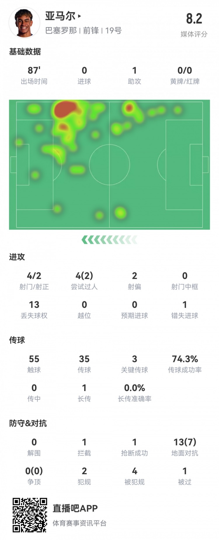 亚马尔数据解析：4射2正1助，关键传球3次