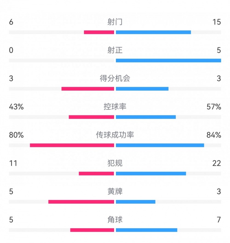马竞防守稳固但仍告负