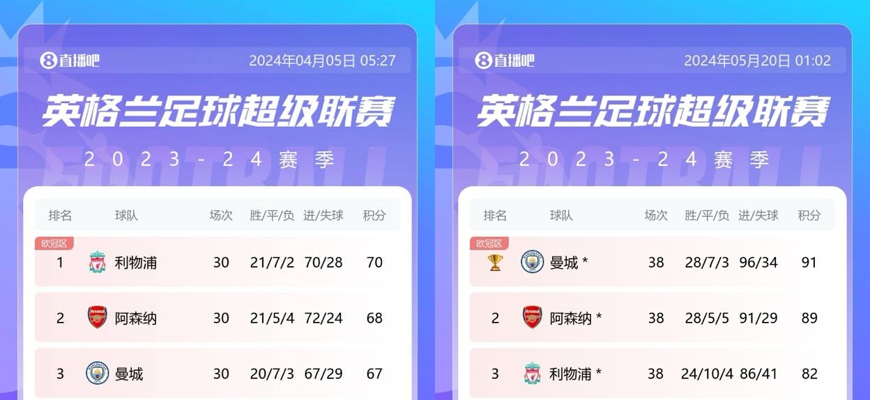 今季强势反弹：利物浦剩8轮领先12分