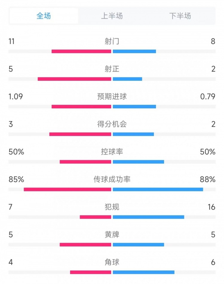 犯规次数差异显著