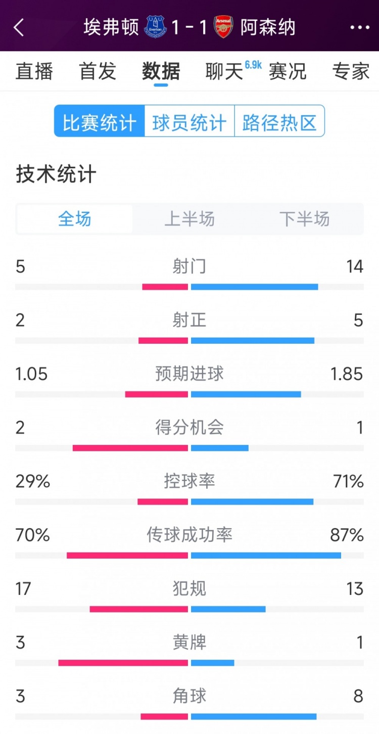 阿森纳控球优势明显
