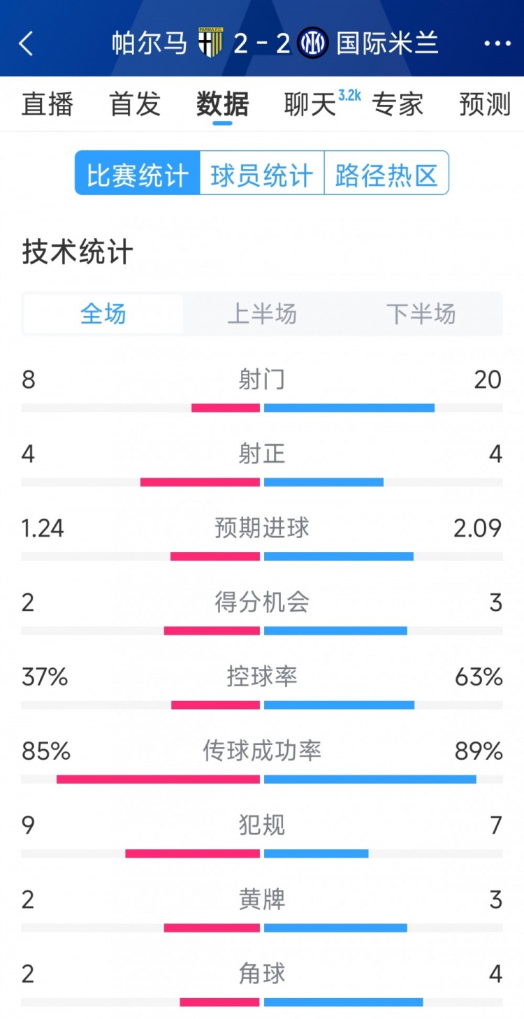 射正次数持平，4-4