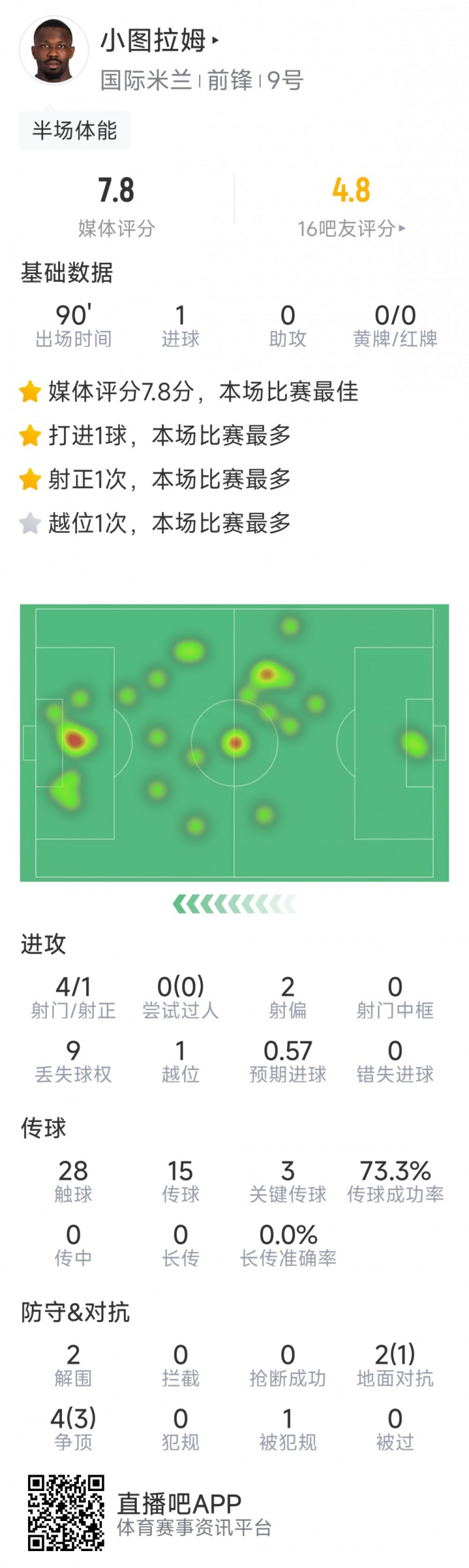 4脚射门1次打正，小图拉姆效率出众