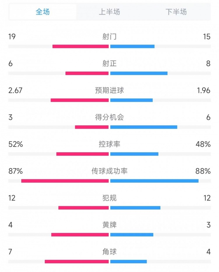 控球率微弱领先